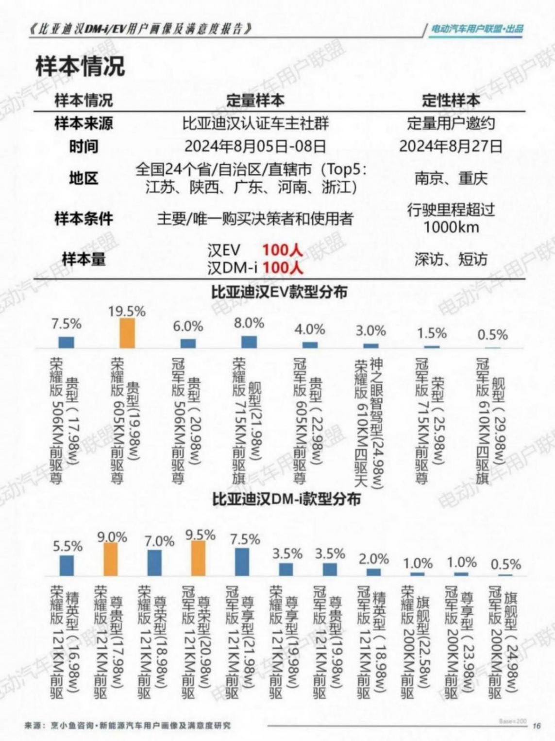 比亚迪汉EV DM-i用户画像及满意度报告（1106）pptx_16.jpg