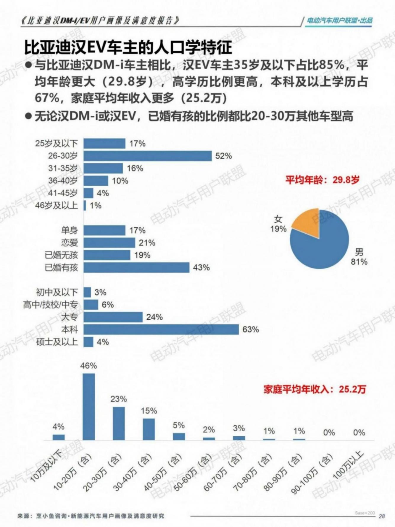 比亚迪汉EV DM-i用户画像及满意度报告（1106）pptx_28.jpg