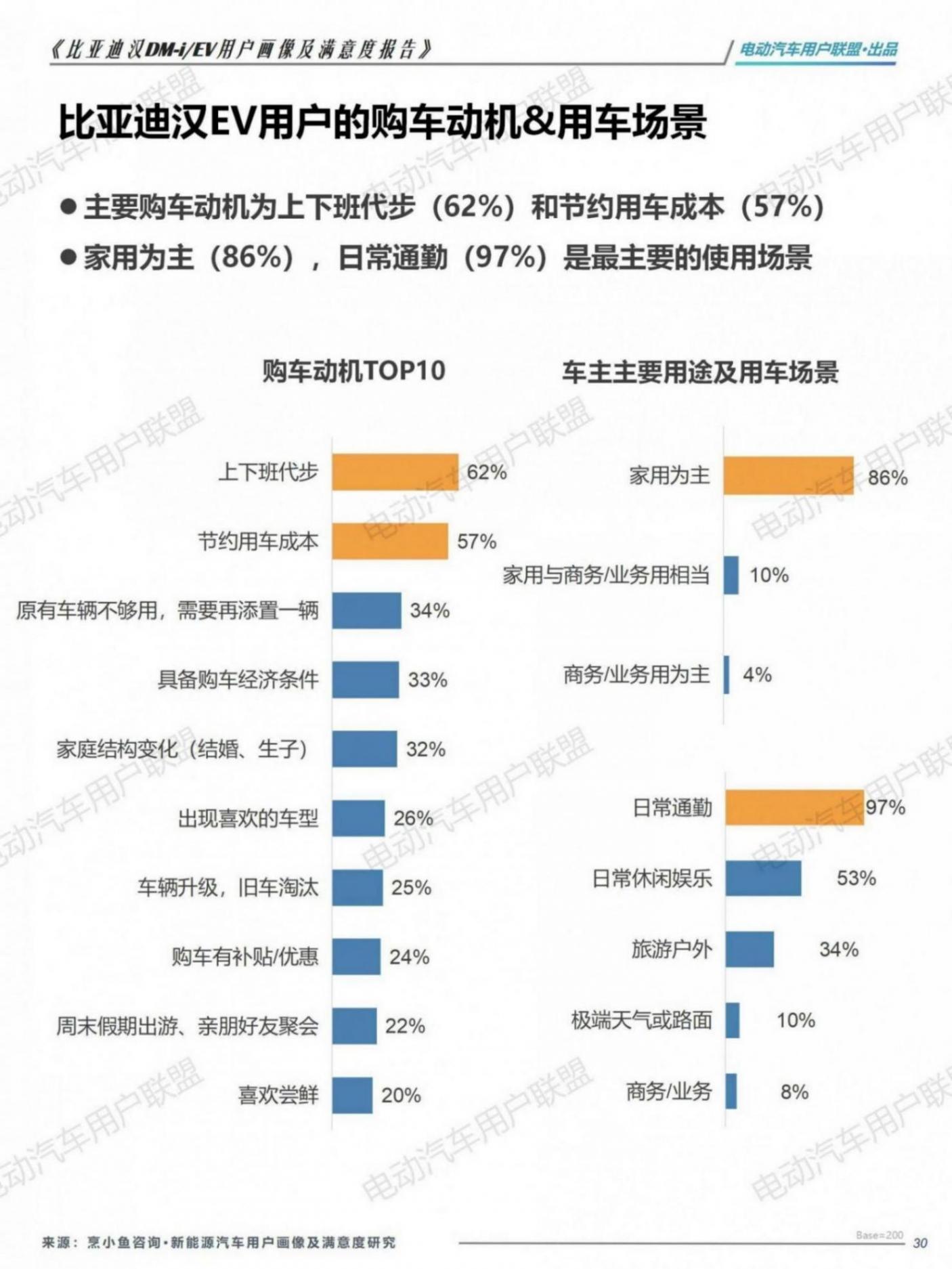 比亚迪汉EV DM-i用户画像及满意度报告（1106）pptx_30.jpg