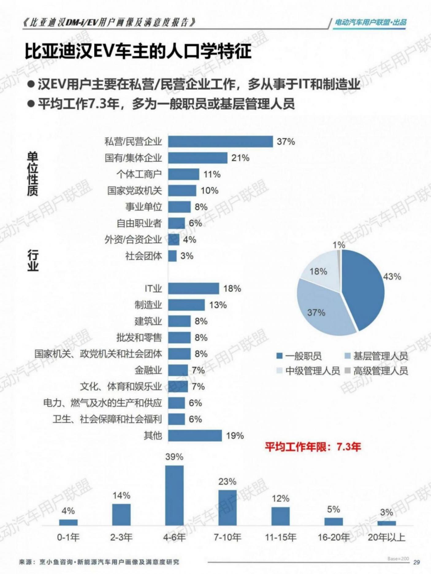 比亚迪汉EV DM-i用户画像及满意度报告（1106）pptx_29.jpg